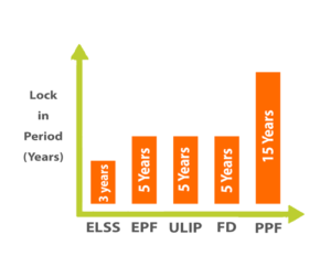 ELSS: Shortest Lock-in Period