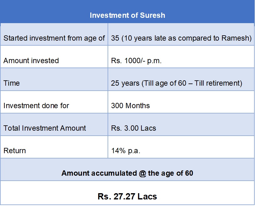 Investment Suresh