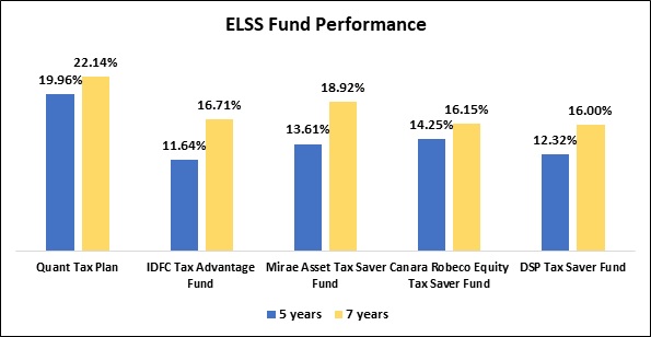 ELSS Fund Performance
