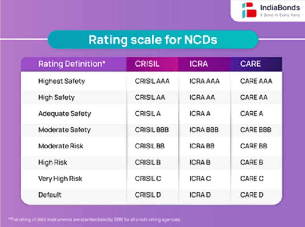Rating Scale for NCDs