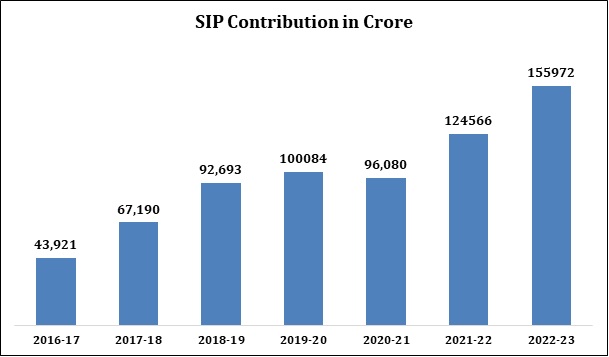 SIP Contribution - Yearly