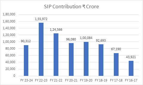 SIP Contributions